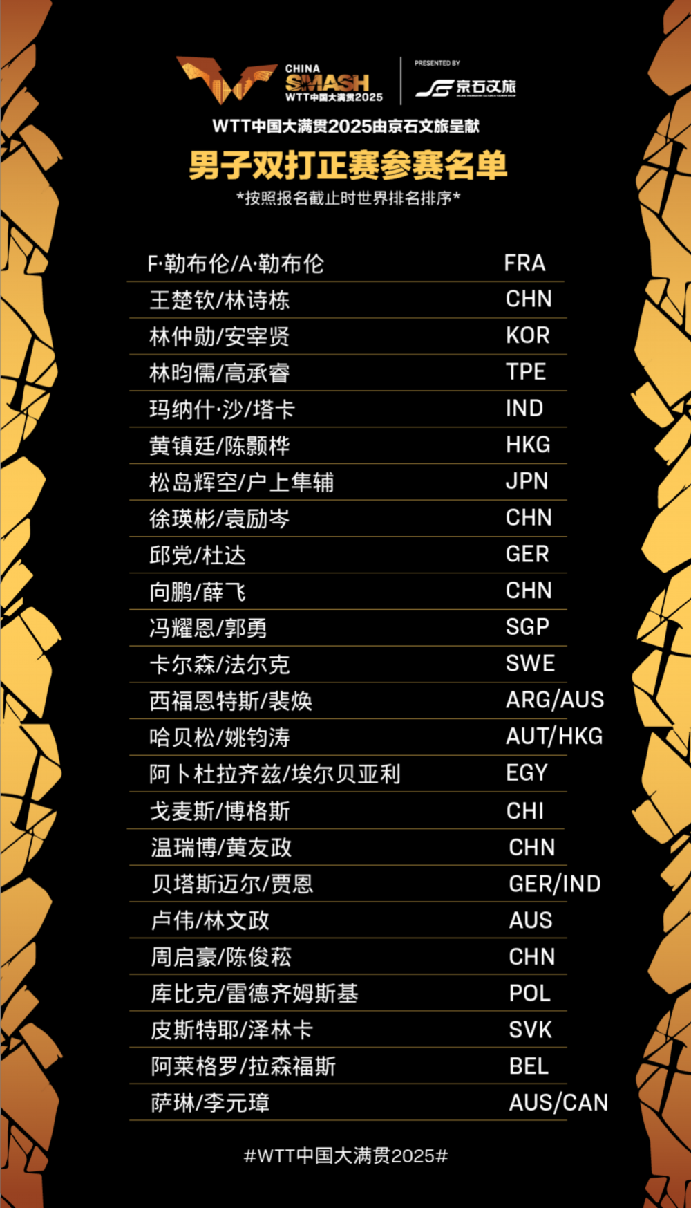 28日开打！WTT中国大满贯2025正赛名单正式公布，