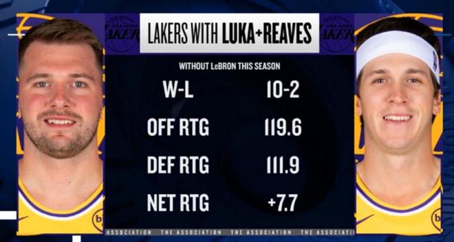 湖人豪掷2.4亿续约里夫斯 字母哥引援计划曝光