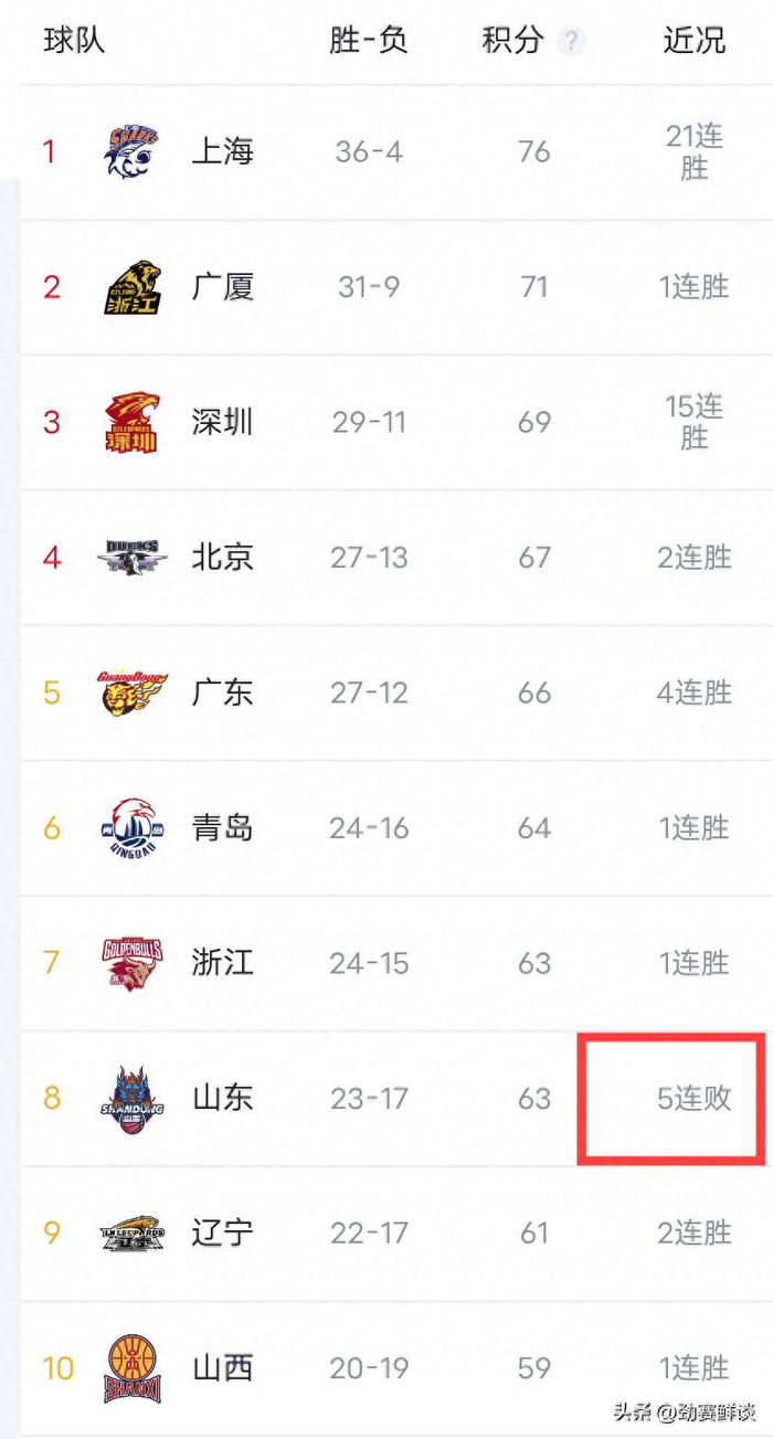 山东男篮主场惨败北京16分吞下五连败