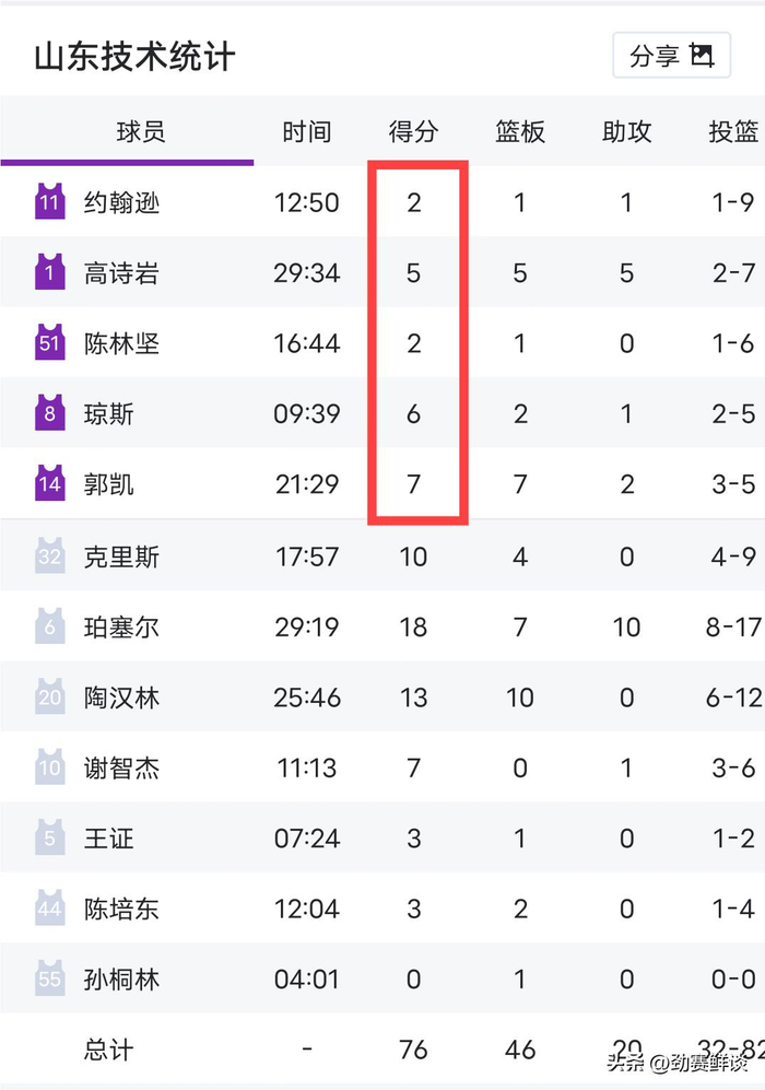 山东男篮主场惨败北京16分吞下五连败